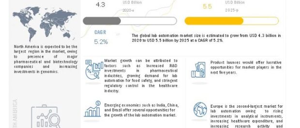 Lab Automation Market