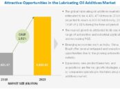 Lubricating Oil Additives Market