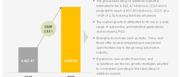 Lubricating Oil Additives Market