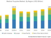 Medical Supplies Market