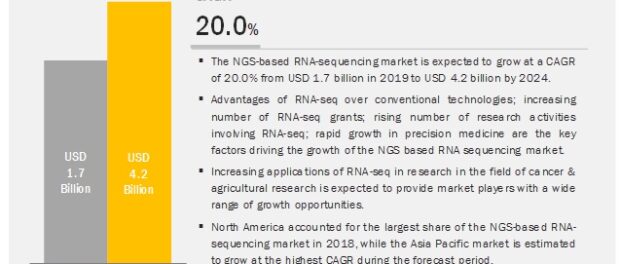 NGS-Based RNA-Sequencing Market