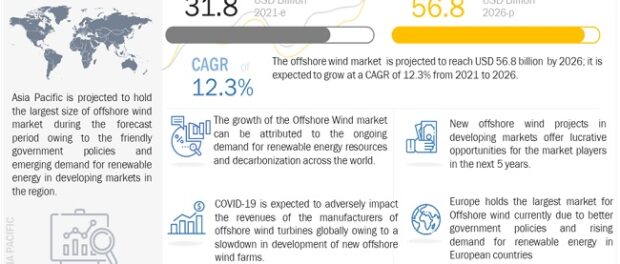 Offshore Wind Market