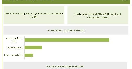 Dental Consumables Market