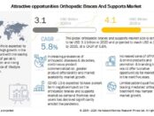Orthopedic Braces and Supports Market
