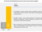 Plastic for Electric Vehicle Market