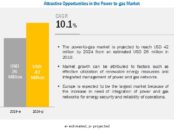 Power-to-gas Market