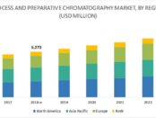Preparative Chromatography Market