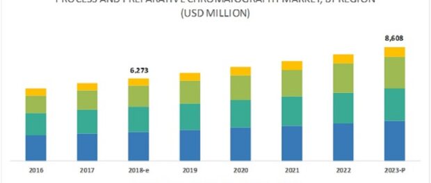 Preparative Chromatography Market