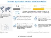 Surface Disinfectant Market