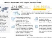 Syngas Market, Derivatives Market, Synthesis gas market, Methanol Market, Ammonia Market, Hydrogen Market, Oxo Chemicals Market, N-Butanol Market, DME Market, Dimethyl Ether Market