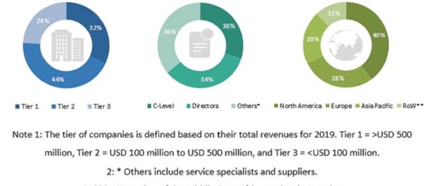 Tissue Diagnostics Market