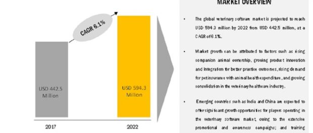 Veterinary Software Market