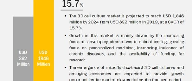 3D cell culture market