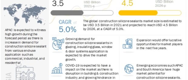 Construction Silicone Sealants Market