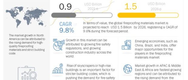 Fireproofing Materials Market