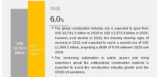 Impact of COVID-19 on Construction Industry Market