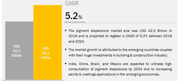 Pigment Dispersions Market