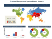 Practice Management System Market