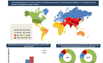 Practice Management System Market