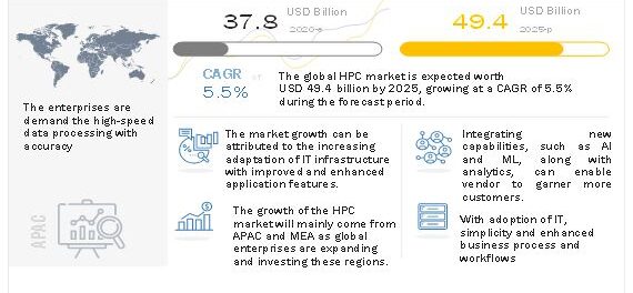 High Performance Computing Market