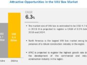 Variable Air Volume Box Market