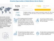 Adhesion Barrier Market