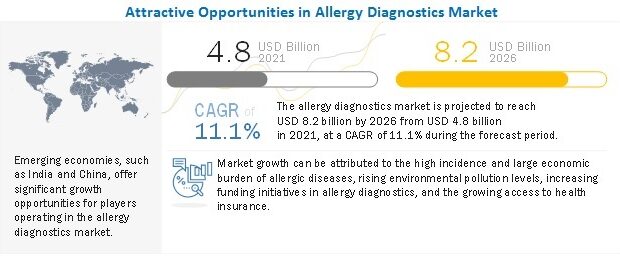 Allergy Diagnostics Market