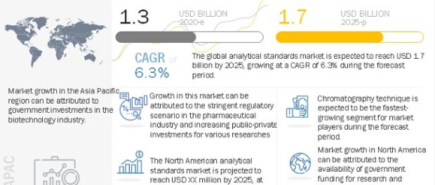 Analytical Standards Market