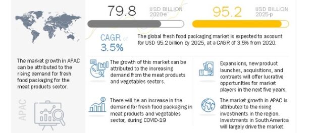 Fresh Food Packaging Market