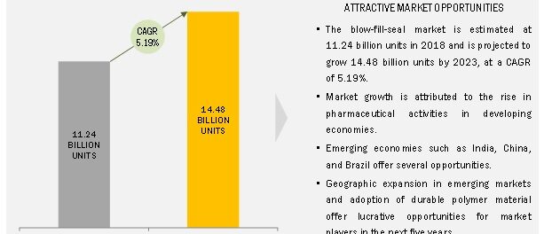 Blow-fill-seal Technology Market, aseptic blow-fill-seal technology, blow fill seal pharmaceutical