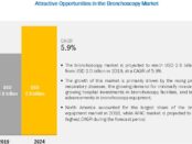 Bronchoscopy Market