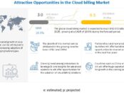 Cloud Billing Market