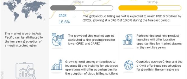 Cloud Billing Market