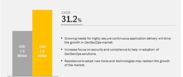 DevSecOps market