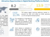 Digital Banking Platforms Market