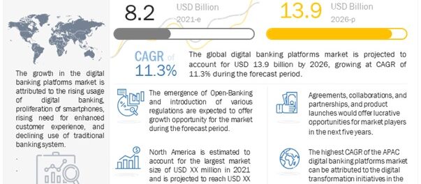 Digital Banking Platforms Market