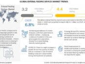 Enteral Feeding Devices Market