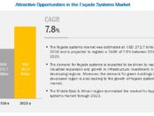 Facade Systems Market, Facade Systems