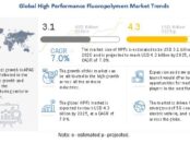 High Performance Fluoropolymers Market