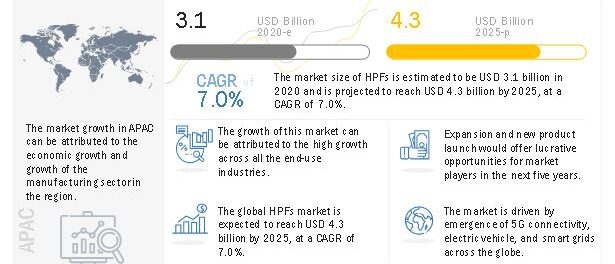 High Performance Fluoropolymers Market