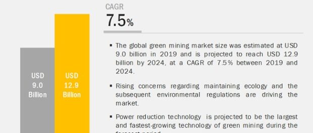 Green Mining Market, Green Mining