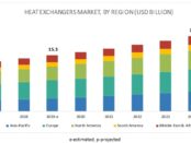 Heat Exchanger Market,Shell & Tube Heat Exchangers,Plate & frame Heat Exchangers,Air Cooled Heat Exchangers
