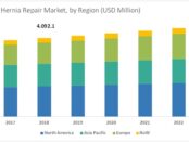 Hernia Repair Market