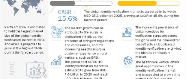 Identity Verification Market