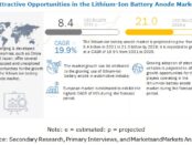 Lithium-Ion Battery Anode Market