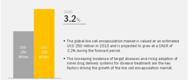 Live Cell Encapsulation Market