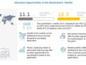 masterbatch market, masterbatch market share, masterbatch market size