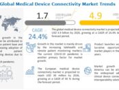 Medical Device Connectivity Market