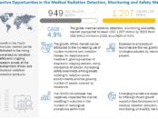 Medical Radiation Detection, Monitoring, and Safety Market