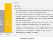 Microscopy Market